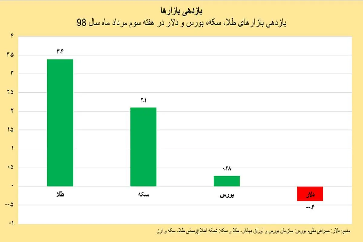 پیش‌بینی دلار ، طلا و بورس در هفته جاری / درخشش طلا و کم‌رقمی دلار / بورس شاید جان بگیرد