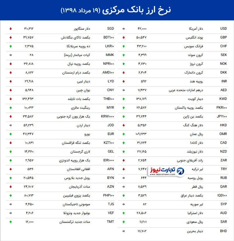 اولین قیمت انواع ارز در هفته جاری