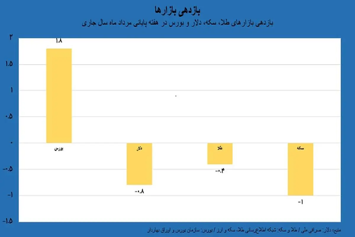 آنالیز بازارها در هفته پایانی مرداد ماه / سبد سوددهی همچنان در دست بورس / طلا و دلار همچنان متضرر