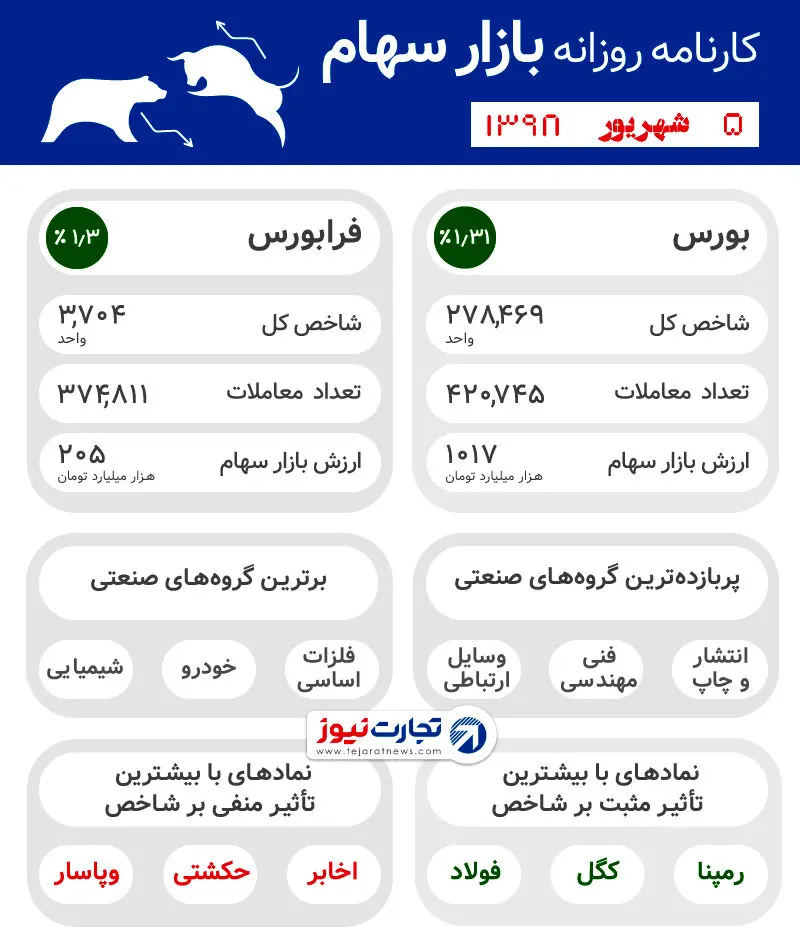 نزول دلار و صعود بورس / روند طلا برگشت / اوضاع اقتصادی فعلی چقدر دوام دارد؟