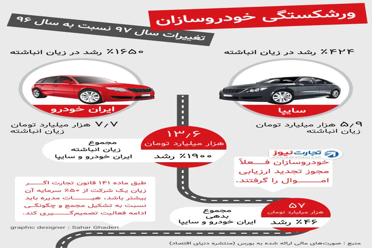 پس از ایران خودرو نوبت به سایپا رسید / حراج 1200 میلیارد تومانی دارایی‌های خساپا برای خروج از زیان