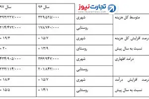 رشد تورم با «هزینه و درآمد» خانوار چه می‌کند؟