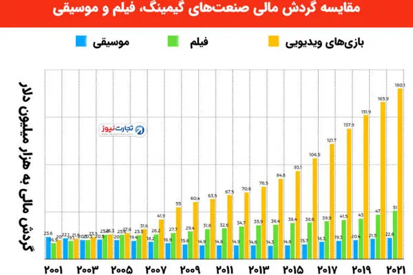 صنعت بازی‌های ویدیویی؛ بزرگ‌تر از هالیوود