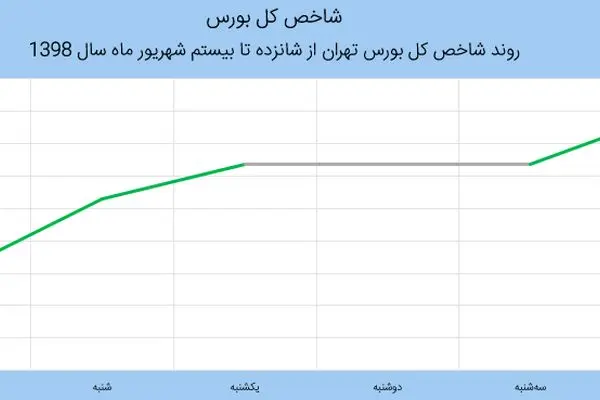 شاخص بورس در آستانه ورود به کانال 300 هزار واحدی / بورس با اتکا به کدام صنایع رشد کرد؟