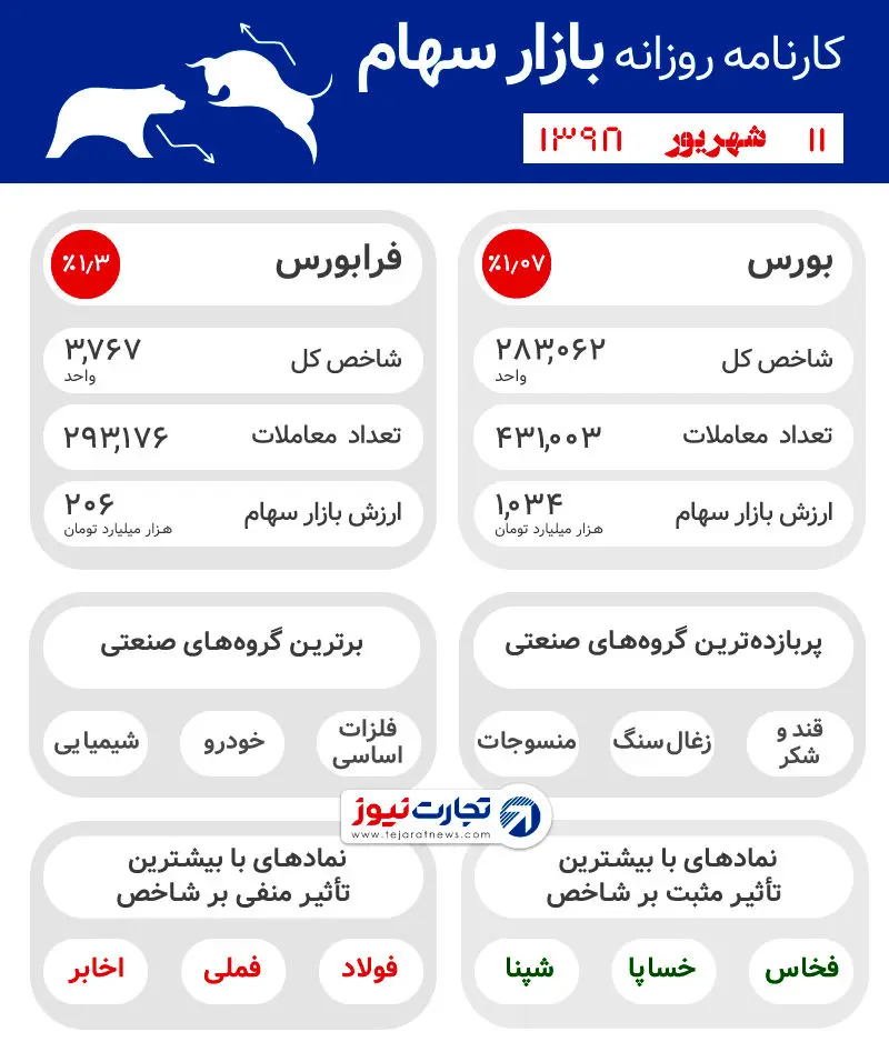 همه بازارها ریختند / ترس معامله‌گران دلار و طلا به سهامداران هم سرایت کرد / راهکار همتی برای مساله نقدینگی