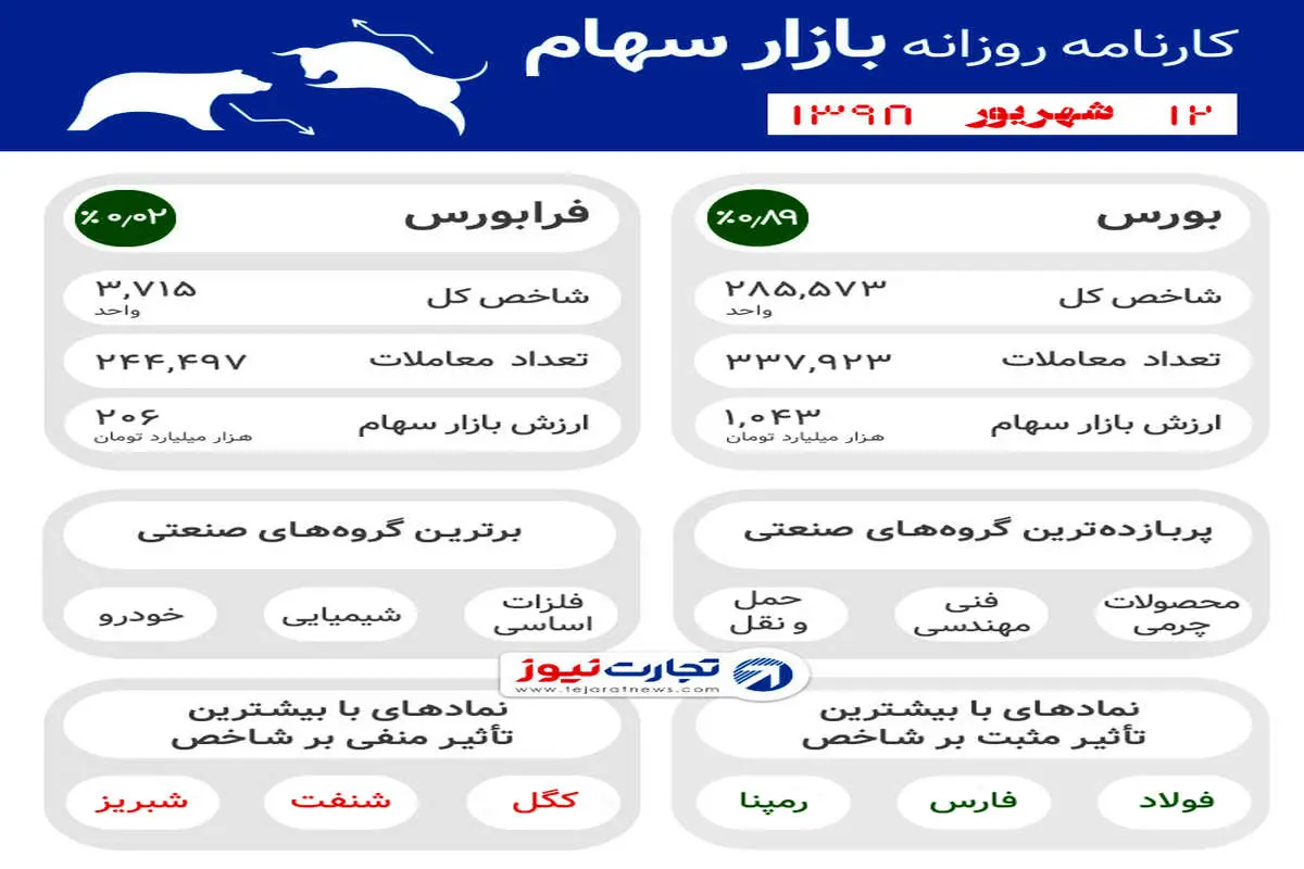 آخرین وضعیت اقتصاد و بازارها / خودنمایی طلا و دلار و بورس در دوره ارزانی خودرو / نفت مجددا ریخت