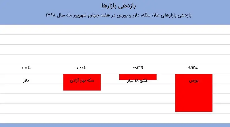 پیش‌بینی بازار طلا، دلار و بورس در هفته پیش‌رو / اخبار سیاسی به بازارها جان می‌دهند؟ / امیدواری به احیای بورس و ناامیدی از ارز و طلا