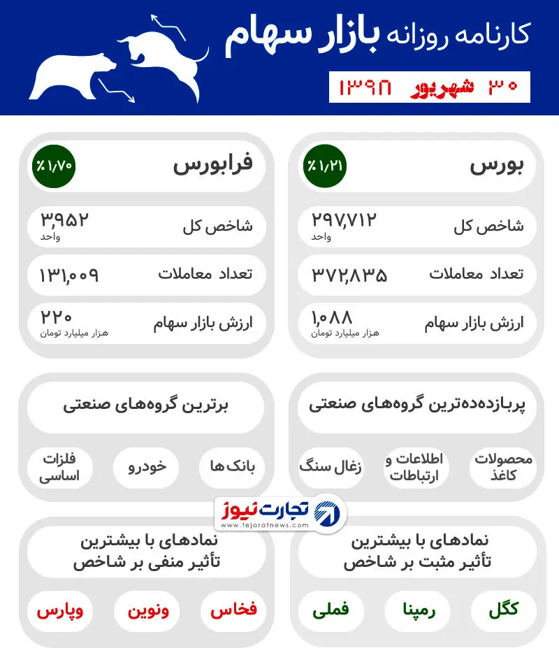 طلا و بورس صعودی شدند اما دلار ثابت ماند /  6 پیش‌بینی از آینده طلا و بورس / تغییر نرخ بهره آمریکا چه پیام‌هایی دارد؟