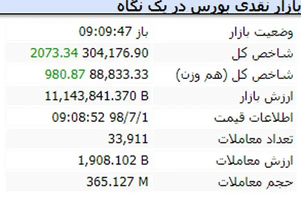 رشد 1.2 درصدی شاخص بورس در 20 دقیقه