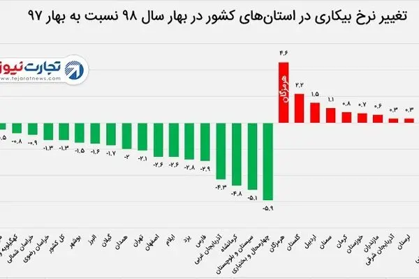 مردمان کدام استان‌ها بیکارتر شدند؟ / رشد بیکاری در 12 استان کشور + نمودار