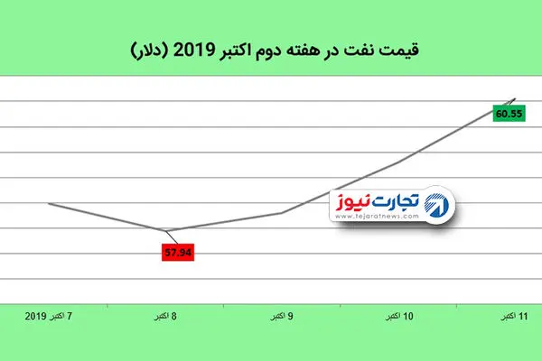 قیمت نفت یک روز پس از اعلام پایان معافیت‌های ایران