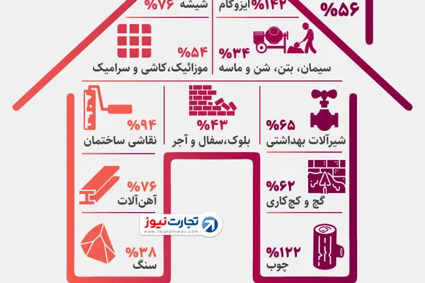 هزینه ساخت خانه چقدر گران شده است؟ (اینفوگرافیک)