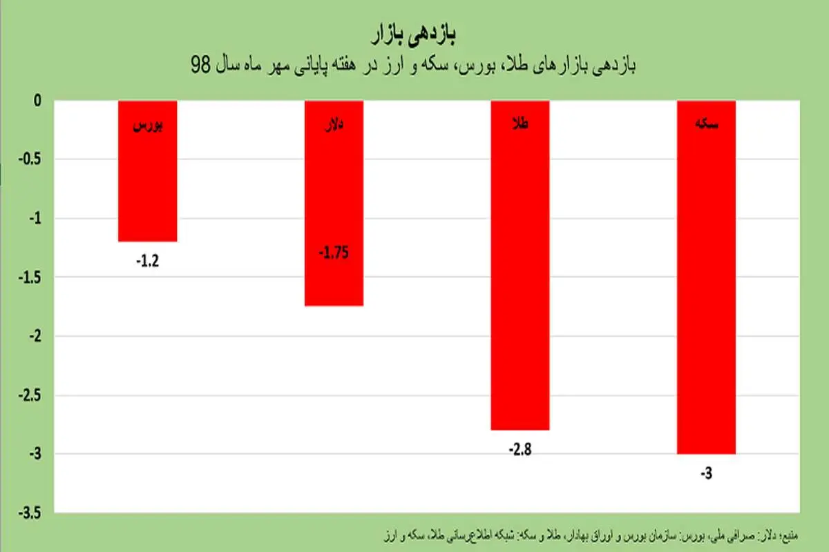 سکه و دلار همچنان بی‌ارزش! / سیگنال‌های ارزانی ارز و طلا / بورس در انتظار یک نوسان حداقلی مثبت