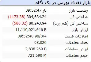 شاخص کل وارد محدوده منفی شد / کدام نمادها بیشترین تاثیر را دارند؟