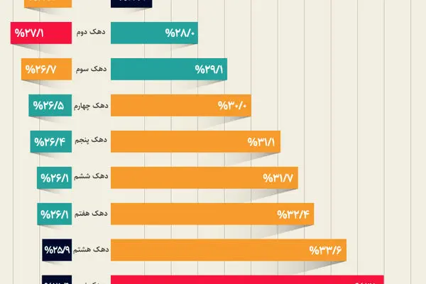 تورم یکسان برای دهک اول و دهم! (اینفوگرافیک)