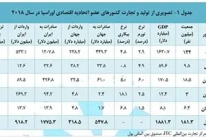 مسیر موفقیت در صادرات به اوراسیا