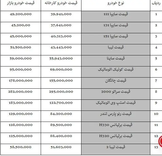 آخرین قیمت پراید در بازار / پژو 206 به 100 میلیون تومان رسید / جدیدترین قیمت‌ سایپا و ایران‌خودرو (جدول)