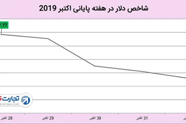 افت دلار و رشد طلا در هفته‌ای که گذشت / آخرین قیمت دلار و طلا در بازارهای جهانی