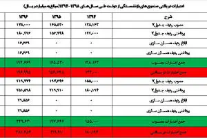 صندوق‌های بازنشستگی در یک قدمی ورشکستگی