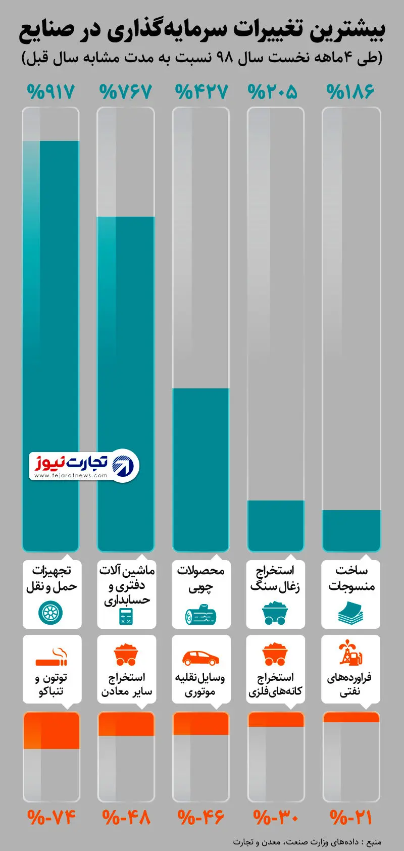 رشد 900 درصدی سرمایه‌گذاری تجهیزات حمل‌ونقل / کدام صنایع بیشترین تغییرات سرمایه‌گذاری را داشتند؟ (اینفوگرافیک)