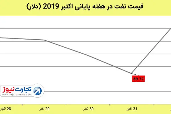 روند بازار نفت در هفته پایانی اکتبر / طلای سیاه 0.1 درصد رشد کرد