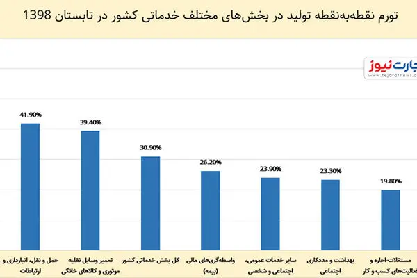 2.5 برابر شدن تورم سالانه تولید در بخش خدمات / کدام کسب‌وکار خدماتی پرهزینه‌تر شد؟