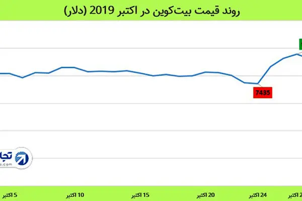 بیت‌کوین در یک ماه 10 درصد گران شد / پیش‌بینی قیمت بیت‌کوین در کوتاه‌مدت