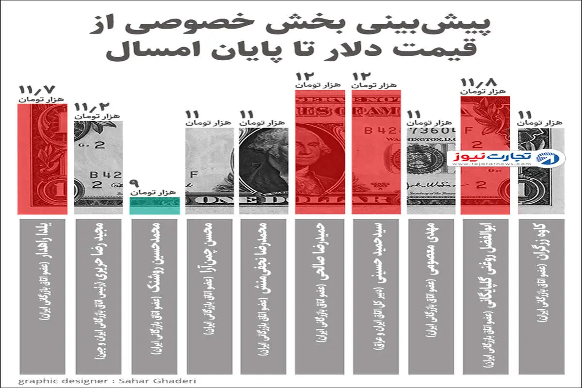 تکلیف ارز چه می‌شود؟ / پیش‌بینی قیمت دلار تا پایان سال از نگاه 10 فعال بخش خصوصی (اینفوگرافیک)