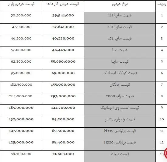 پراید در بازار 50 میلیون تومان شد / آخرین قیمت‌ سایپا و ایران‌خودرو تا پیش از تعطیلات + جدول