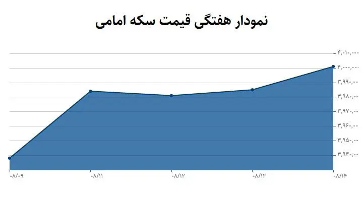 آخرین قیمت سکه تا پیش از تعطیلات / قیمت سکه 4 روزه 1.5 درصد گران شد / عبور سکه از مرز 4 میلیون تومانی