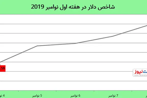 دلار به بالاترین سطح 3 هفته اخیر رسید / بدترین عملکرد هفتگی طلا در 3 سال گذشته