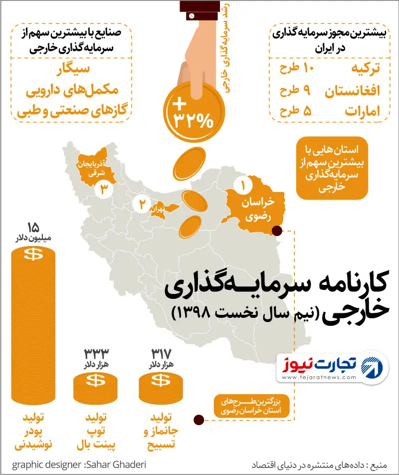 سیگار در صدر جذب سرمایه‌های خارجی / خارجی‌ها در مشهد چه تولید می‌کنند؟ (اینفوگرافیک)