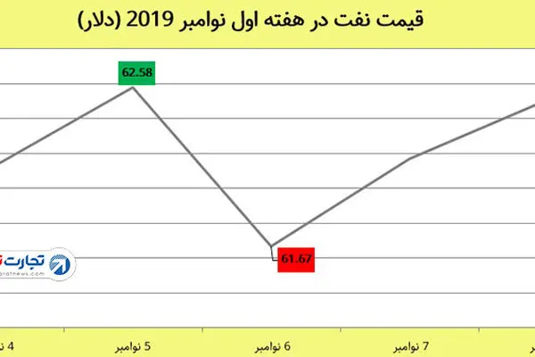 رشد 1.8 درصدی قیمت نفت در هفته اول نوامبر / افزایش امیدها به پایان جنگ تجاری و نوسانات بازارها