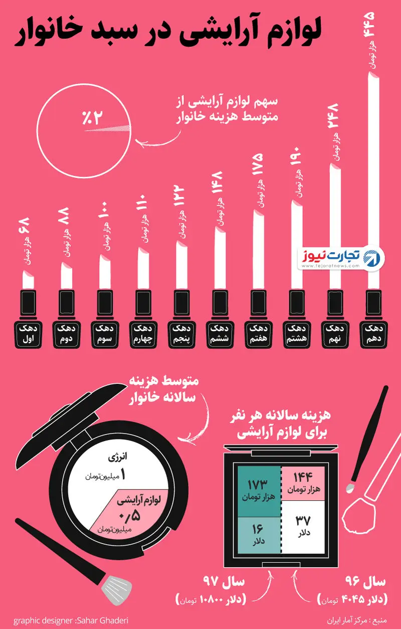 سهم لوازم آرایشی از هزینه خانوار ایرانی؛ تنها 2 درصد (اینفوگرافیک)