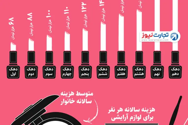 سهم لوازم آرایشی از هزینه خانوار ایرانی؛ تنها 2 درصد (اینفوگرافیک)