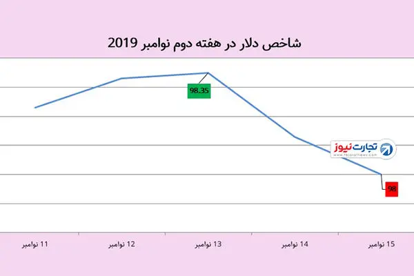 افت دلار و رشد طلا در هفته‌ای که گذشت / سرمایه‌گذاران در انتظار تصمیم آمریکا و چین