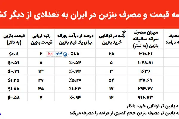 قیمت بنزین با اقتصاد ایران چه می‌کند؟