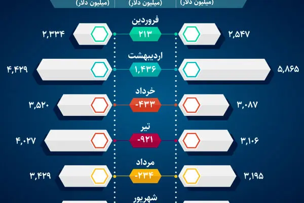 روند تجارت ایران در 7 ماهه اول امسال / تراز تجاری منفی از خرداد تا مهر سال جاری (اینفوگرافیک)