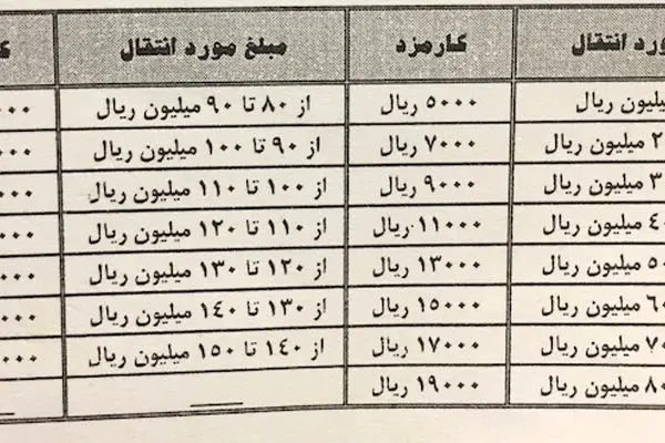 هزینه کارت به کارت بانکی چقدر است؟