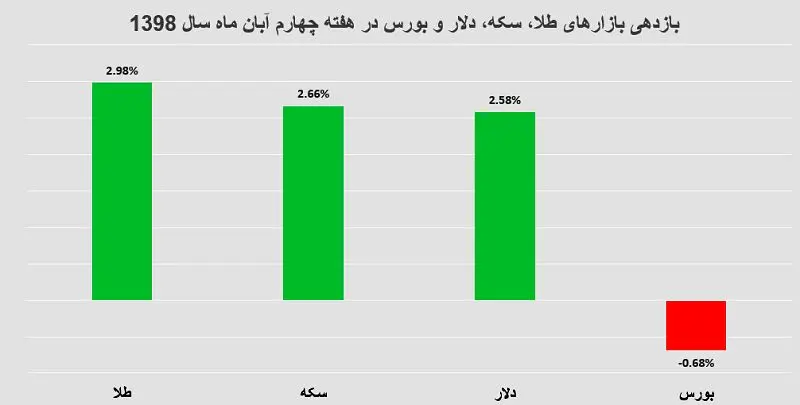 سیگنال‌هایی برای بازار ارز و طلا / دلار و سکه همچنان گران می‌شوند؟ / امید کم‌رنگ سهامداران به سود