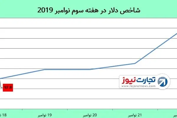 رشد دلار و افت طلا در هفته سوم نوامبر / ادامه ناامیدی‌ها به پایان جنگ تجاری