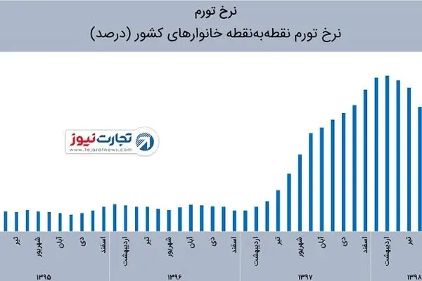 تورم نقطه‌به‌نقطه به 27 درصد رسید / «حمل و نقل» در صدر تورم ماهانه