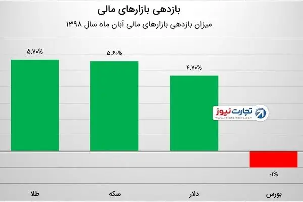 آنالیز بازارها در آبان ماه امسال / سرایت گرانی بنزین به سکه، طلا و دلار