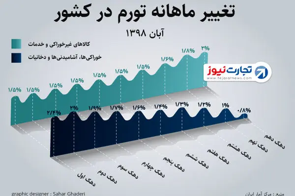 تورم آبان ماه برای کدام دهک‌ها بیشتر بود؟ (اینفوگرافیک)