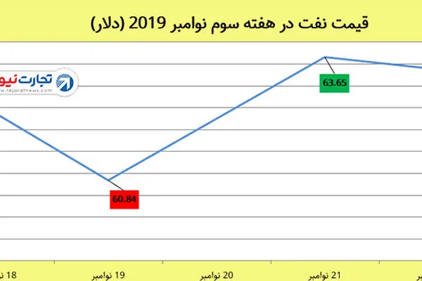 طلای سیاه به بالاترین سطح دو ماه گذشته رسید / رشد 0.12 درصدی نفت در هفته‌ای که گذشت