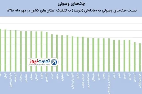 احتمال پاس شدن چک در کدام استان‌ها بیشتر است؟