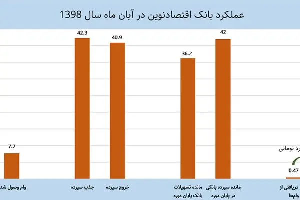 پرداخت سود 3 هزار میلیارد تومانی یک بانک به سپرده‌گذاران