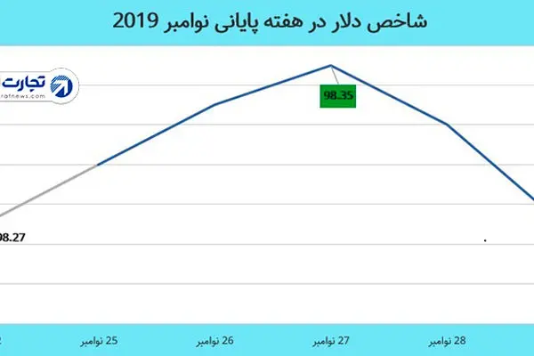 رشد 0.27 درصدی طلا در هفته پایانی نوامبر / شاخص دلار ثابت ماند