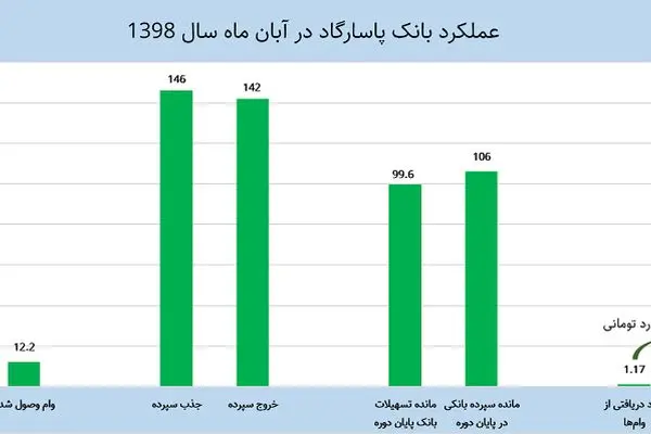 آنالیز عملکرد یک بانک خصوصی / بانکی که ماهانه 142 میلیارد درآمد دارد