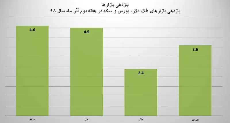 پیش‌بینی وضعیت دلار و طلا در هفته جاری / اخباری که احتمالا بازارها را متاثر کنند